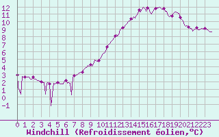 Courbe du refroidissement olien pour Beaumont du Ventoux (Mont Serein - Accueil) (84)