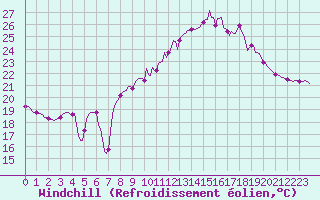 Courbe du refroidissement olien pour Saint-Martin-de-Londres (34)