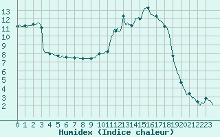 Courbe de l'humidex pour Bern (56)