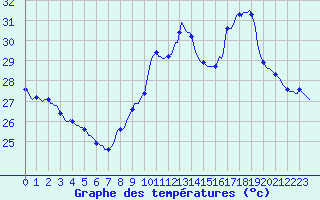 Courbe de tempratures pour Perpignan Moulin  Vent (66)