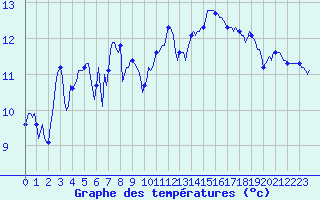 Courbe de tempratures pour Brigueuil (16)