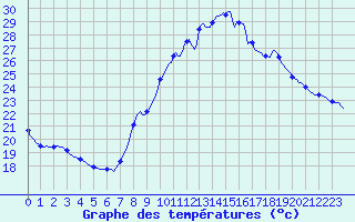 Courbe de tempratures pour Les Pennes-Mirabeau (13)