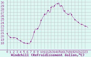 Courbe du refroidissement olien pour Les Pennes-Mirabeau (13)