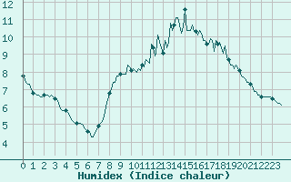 Courbe de l'humidex pour Brugge (Be)