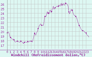 Courbe du refroidissement olien pour Malbosc (07)