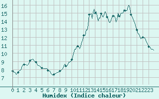 Courbe de l'humidex pour Tauxigny (37)