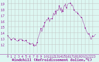 Courbe du refroidissement olien pour Thoiras (30)