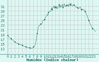 Courbe de l'humidex pour Jarnages (23)