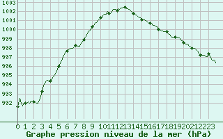 Courbe de la pression atmosphrique pour Ringendorf (67)