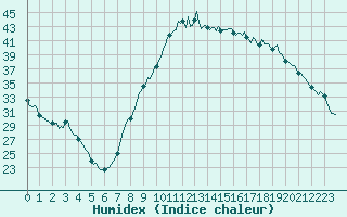 Courbe de l'humidex pour Arles-Ouest (13)