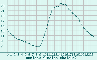 Courbe de l'humidex pour Lamballe (22)