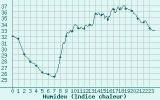 Courbe de l'humidex pour Marseille - Saint-Loup (13)