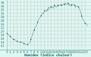 Courbe de l'humidex pour Bannay (18)