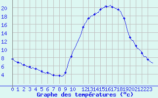 Courbe de tempratures pour Mazres Le Massuet (09)