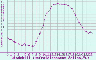 Courbe du refroidissement olien pour Floriffoux (Be)