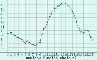 Courbe de l'humidex pour Bridel (Lu)