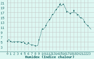 Courbe de l'humidex pour Preonzo (Sw)