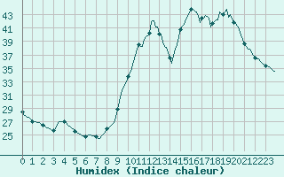 Courbe de l'humidex pour Lhospitalet (46)