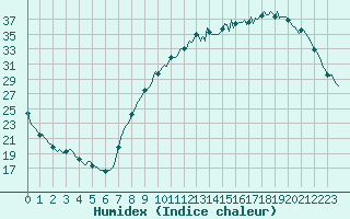 Courbe de l'humidex pour Mions (69)