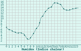 Courbe de l'humidex pour Baron (33)