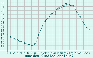 Courbe de l'humidex pour Lobbes (Be)