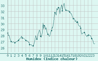 Courbe de l'humidex pour Thorrenc (07)