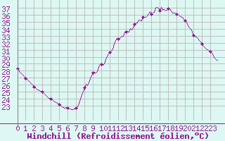 Courbe du refroidissement olien pour Voiron (38)