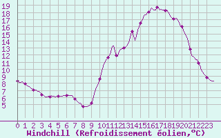 Courbe du refroidissement olien pour Orlu - Les Ioules (09)