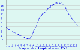 Courbe de tempratures pour Laroque (34)