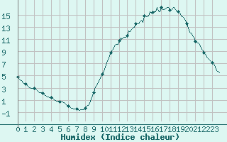 Courbe de l'humidex pour Laroque (34)