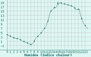 Courbe de l'humidex pour Die (26)