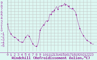 Courbe du refroidissement olien pour Continvoir (37)