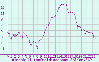 Courbe du refroidissement olien pour Villarzel (Sw)