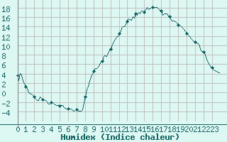 Courbe de l'humidex pour Isle-sur-la-Sorgue (84)