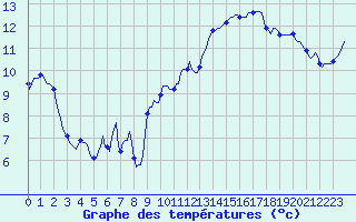 Courbe de tempratures pour Brion (38)