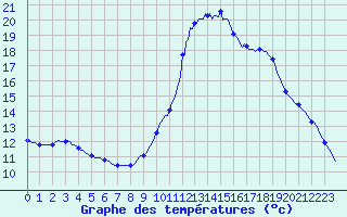 Courbe de tempratures pour Le Luc (83)