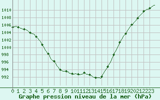 Courbe de la pression atmosphrique pour Hd-Bazouges (35)