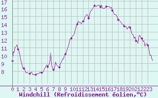 Courbe du refroidissement olien pour Verges (Esp)