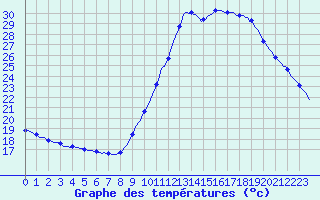 Courbe de tempratures pour Castellbell i el Vilar (Esp)