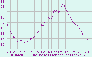 Courbe du refroidissement olien pour Muirancourt (60)