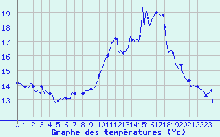 Courbe de tempratures pour Montredon des Corbires (11)