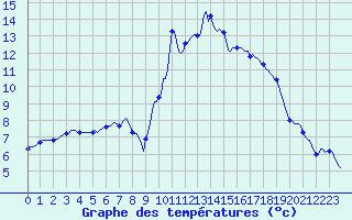 Courbe de tempratures pour Tthieu (40)