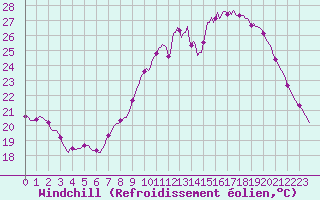 Courbe du refroidissement olien pour Lemberg (57)