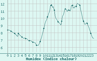 Courbe de l'humidex pour Trgueux (22)