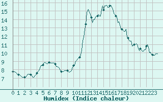 Courbe de l'humidex pour Saint-Germain-du-Puch (33)