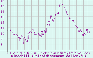Courbe du refroidissement olien pour Forceville (80)