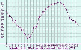 Courbe du refroidissement olien pour Sallles d