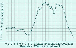 Courbe de l'humidex pour Tour-en-Sologne (41)