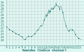 Courbe de l'humidex pour Cerisiers (89)