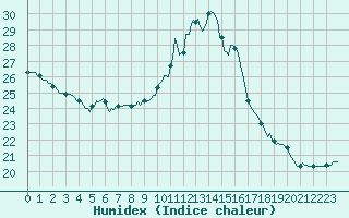 Courbe de l'humidex pour Saint-Germain-le-Guillaume (53)